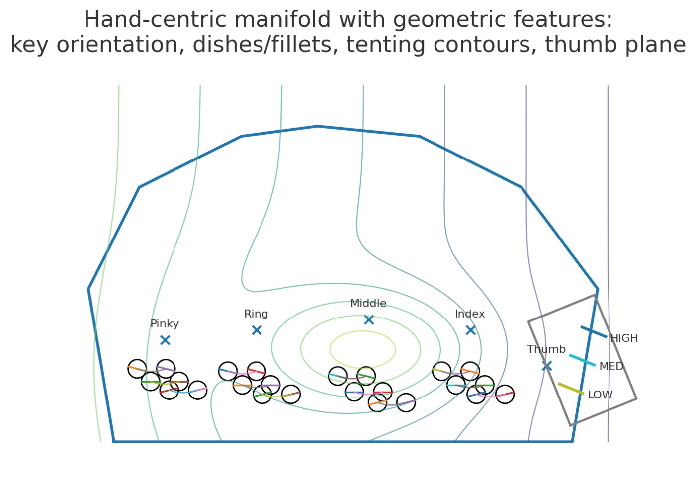 A hand-centric manifold showing per-finger key orientation, tenting contours and a separate thumb plane